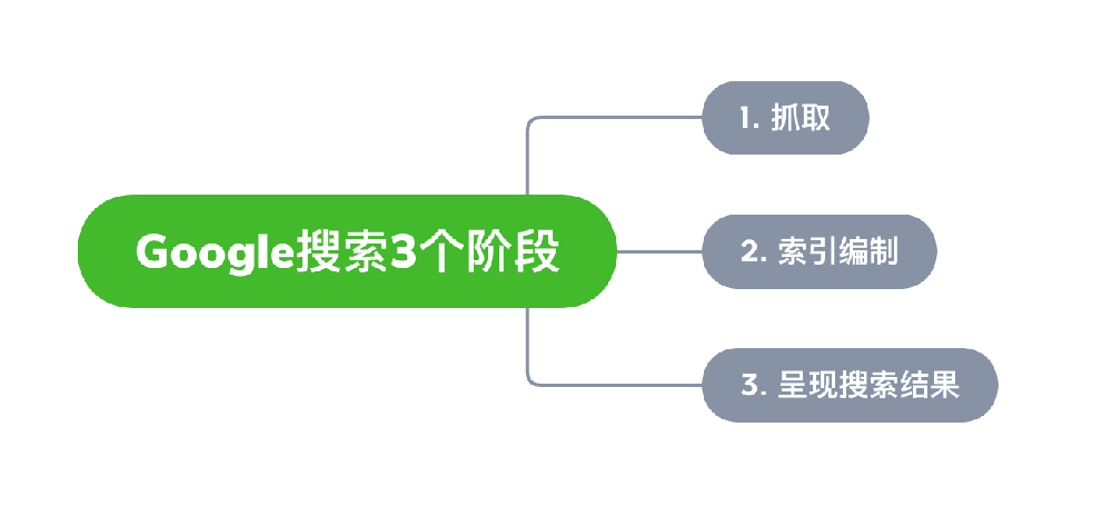 平果市网站建设,平果市外贸网站制作,平果市外贸网站建设,平果市网络公司,Google的工作原理？